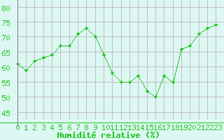 Courbe de l'humidit relative pour Blois (41)