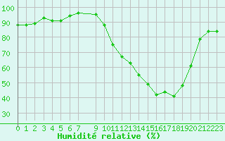 Courbe de l'humidit relative pour Mazres Le Massuet (09)