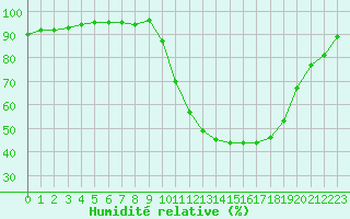 Courbe de l'humidit relative pour Chteaudun (28)