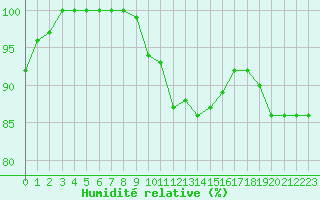 Courbe de l'humidit relative pour Rennes (35)