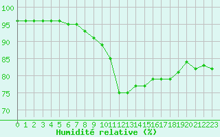 Courbe de l'humidit relative pour Mcon (71)