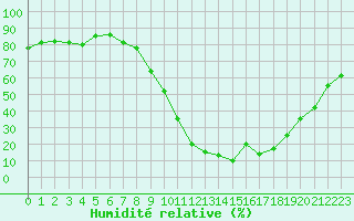 Courbe de l'humidit relative pour La Javie (04)