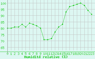 Courbe de l'humidit relative pour Ploudalmezeau (29)
