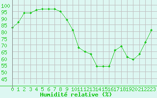 Courbe de l'humidit relative pour Dax (40)