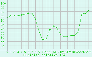 Courbe de l'humidit relative pour Douzy (08)