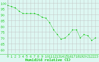 Courbe de l'humidit relative pour Nancy - Ochey (54)