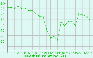 Courbe de l'humidit relative pour Aix-en-Provence (13)