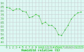 Courbe de l'humidit relative pour Villarzel (Sw)