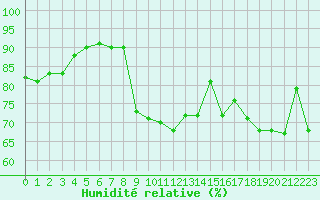 Courbe de l'humidit relative pour Dunkerque (59)