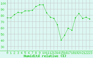 Courbe de l'humidit relative pour Crest (26)