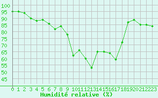 Courbe de l'humidit relative pour Saint-Vran (05)