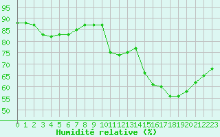 Courbe de l'humidit relative pour Sallles d'Aude (11)