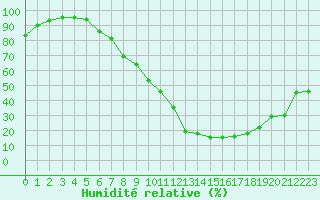 Courbe de l'humidit relative pour Colmar (68)