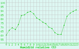 Courbe de l'humidit relative pour Luc-sur-Orbieu (11)
