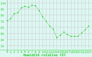 Courbe de l'humidit relative pour Dijon / Longvic (21)