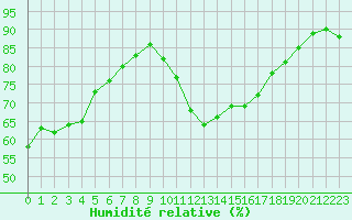 Courbe de l'humidit relative pour Les Pennes-Mirabeau (13)