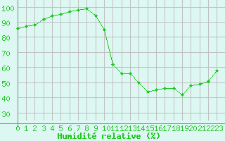 Courbe de l'humidit relative pour Limoges (87)