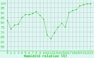 Courbe de l'humidit relative pour Rochefort Saint-Agnant (17)