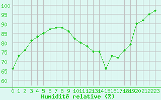 Courbe de l'humidit relative pour Le Havre - Octeville (76)