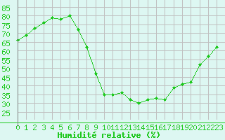 Courbe de l'humidit relative pour Aix-en-Provence (13)