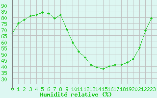 Courbe de l'humidit relative pour Bridel (Lu)