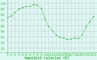 Courbe de l'humidit relative pour Creil (60)