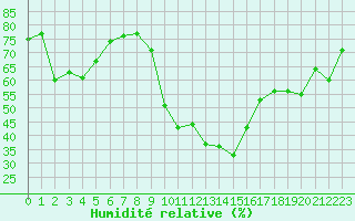 Courbe de l'humidit relative pour Champtercier (04)