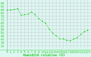 Courbe de l'humidit relative pour Plussin (42)