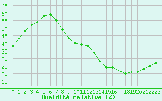 Courbe de l'humidit relative pour Perpignan (66)