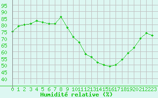 Courbe de l'humidit relative pour Ontinyent (Esp)