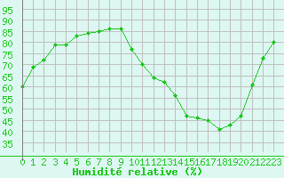 Courbe de l'humidit relative pour La Chapelle-Montreuil (86)