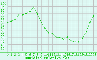 Courbe de l'humidit relative pour Muret (31)