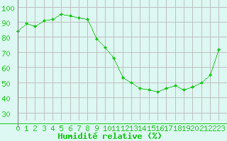 Courbe de l'humidit relative pour Nris-les-Bains (03)