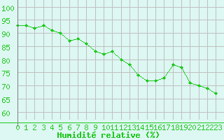 Courbe de l'humidit relative pour Calais / Marck (62)