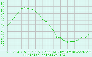 Courbe de l'humidit relative pour Charmant (16)