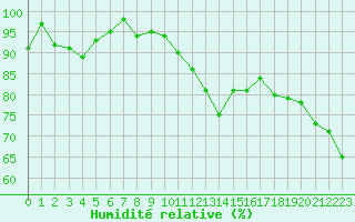 Courbe de l'humidit relative pour Cap Bar (66)