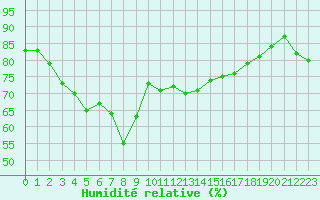Courbe de l'humidit relative pour Solenzara - Base arienne (2B)