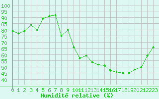 Courbe de l'humidit relative pour Saint-Amans (48)