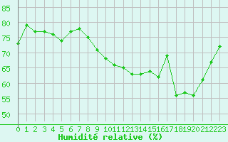 Courbe de l'humidit relative pour Toussus-le-Noble (78)