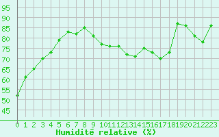 Courbe de l'humidit relative pour Orly (91)