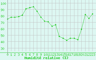 Courbe de l'humidit relative pour Troyes (10)
