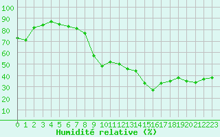 Courbe de l'humidit relative pour Hyres (83)