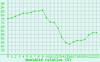 Courbe de l'humidit relative pour Saint-Martial-de-Vitaterne (17)