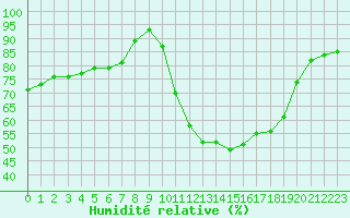 Courbe de l'humidit relative pour Saint-Ciers-sur-Gironde (33)