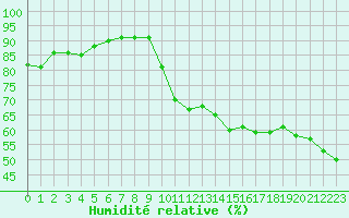 Courbe de l'humidit relative pour Sgur-le-Chteau (19)