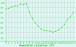Courbe de l'humidit relative pour Muret (31)