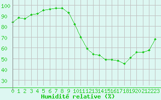Courbe de l'humidit relative pour Saint-Quentin (02)