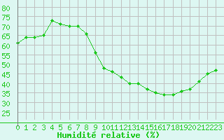 Courbe de l'humidit relative pour Vias (34)