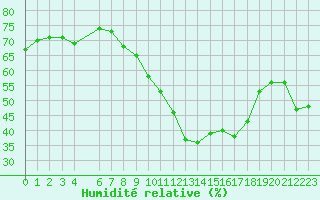 Courbe de l'humidit relative pour Perpignan Moulin  Vent (66)