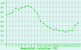 Courbe de l'humidit relative pour Roissy (95)